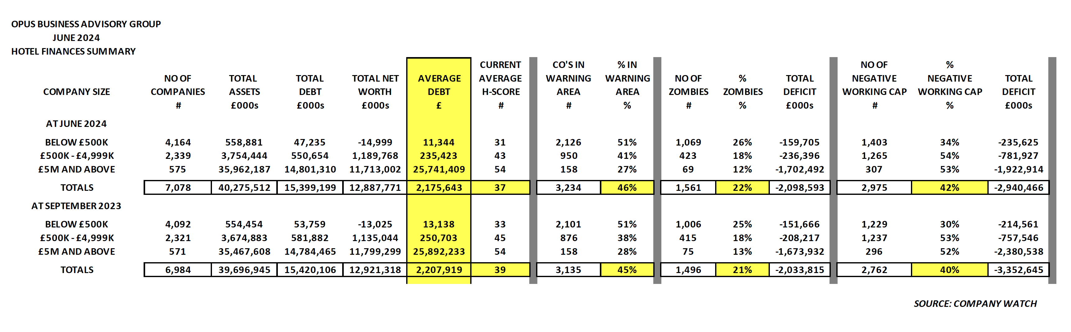 hotel and accomodation figures